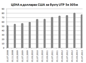 График-цены-на-UTP-кабель